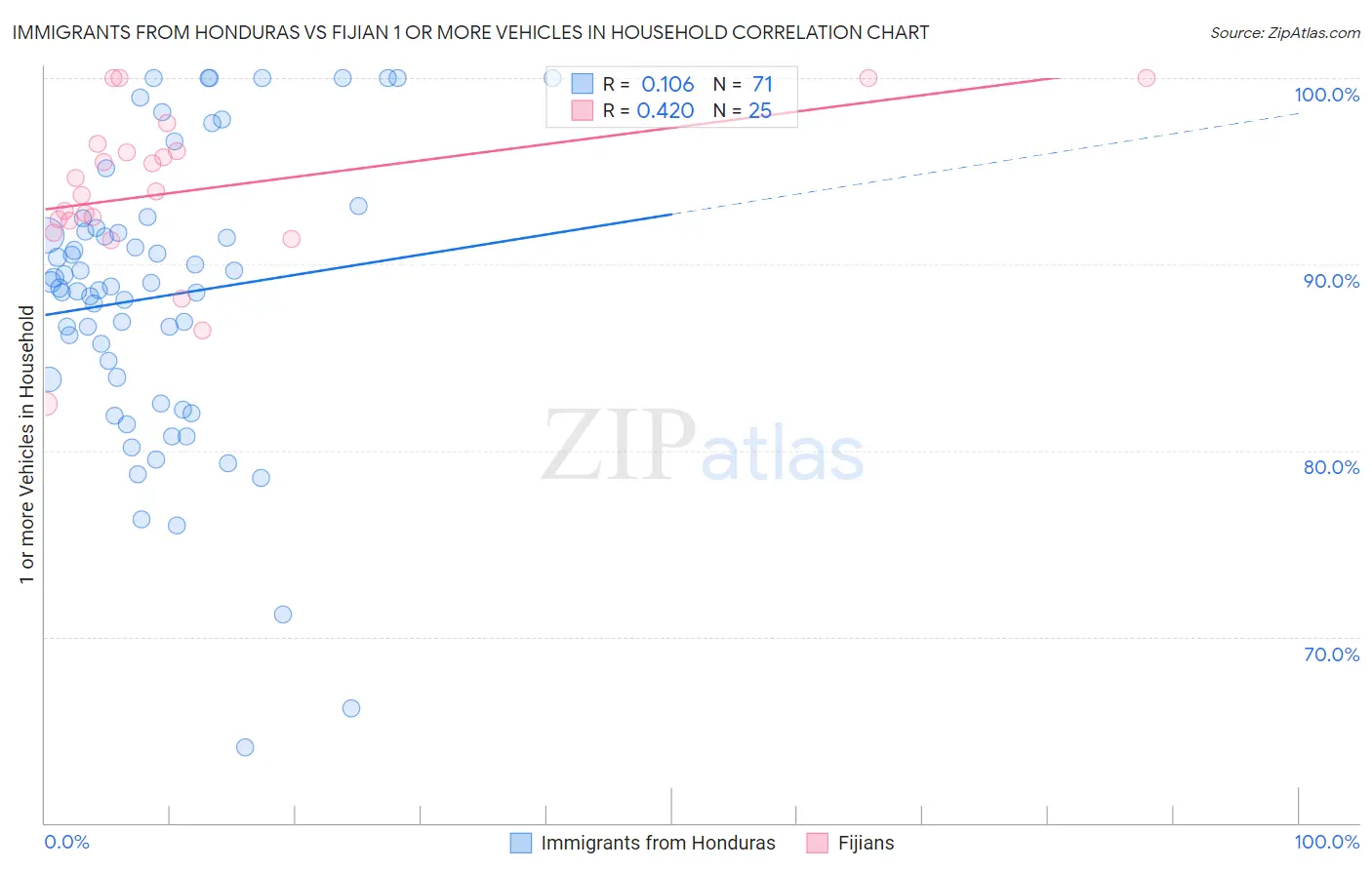 Immigrants from Honduras vs Fijian 1 or more Vehicles in Household