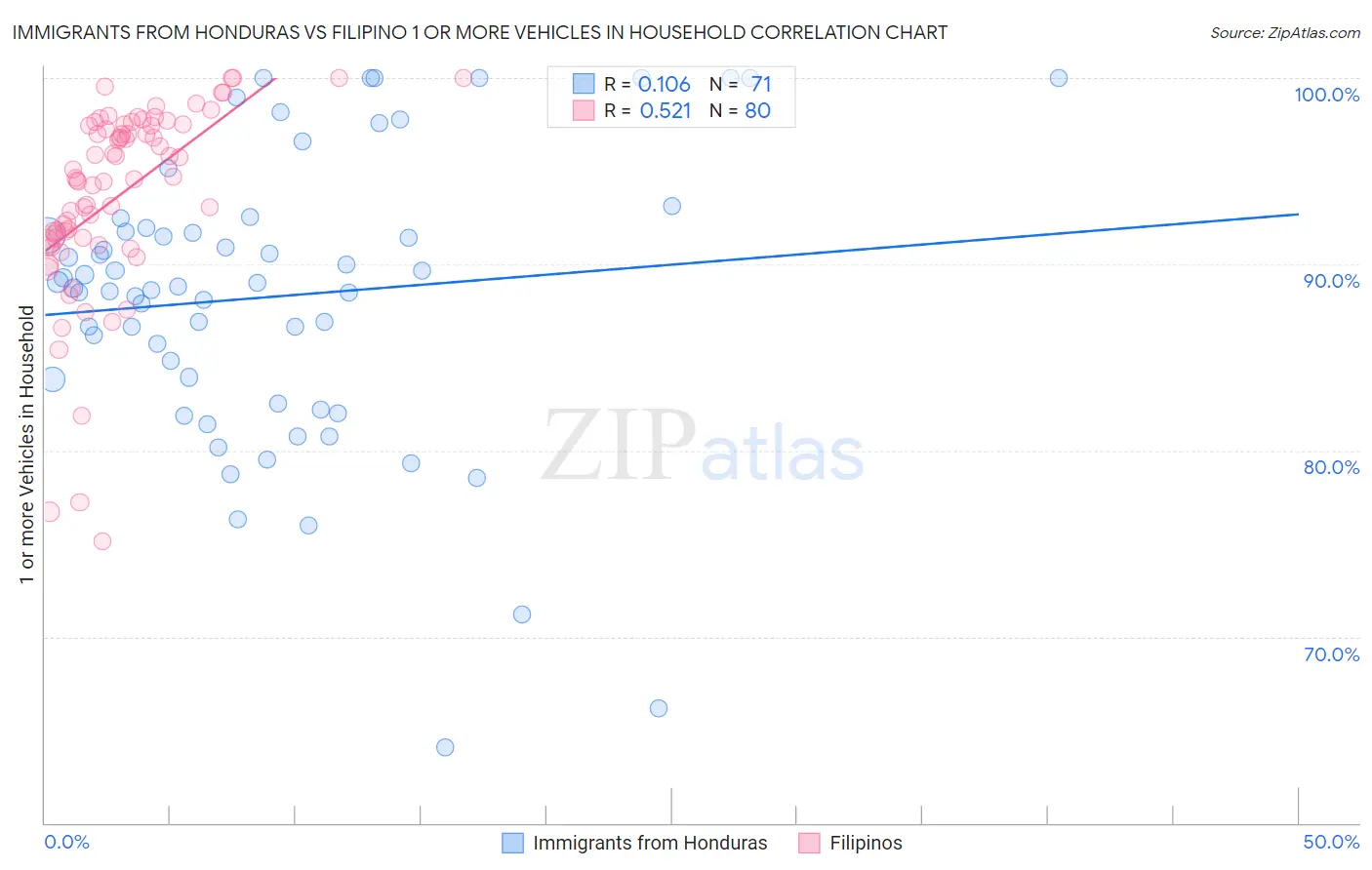 Immigrants from Honduras vs Filipino 1 or more Vehicles in Household