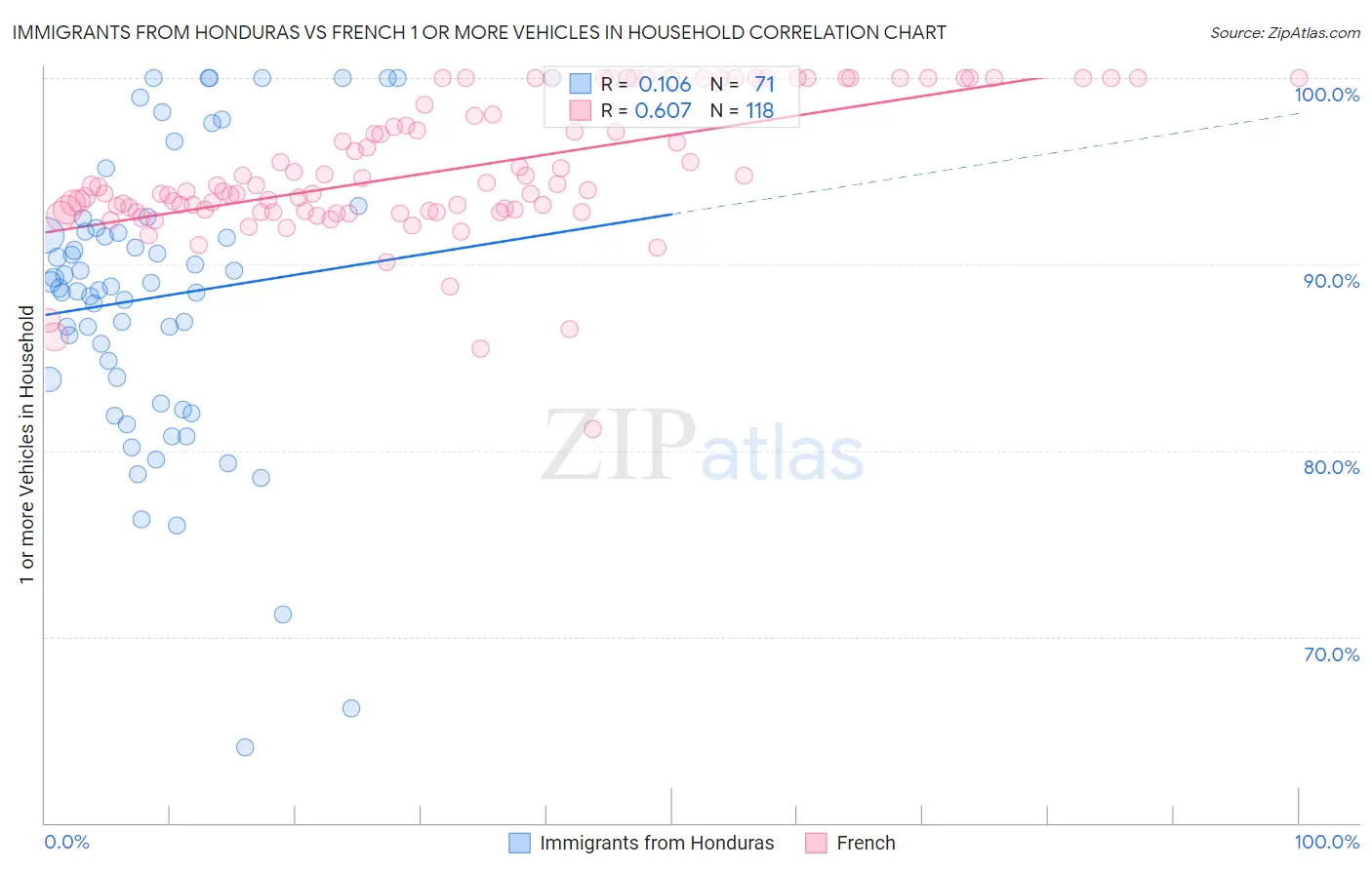 Immigrants from Honduras vs French 1 or more Vehicles in Household