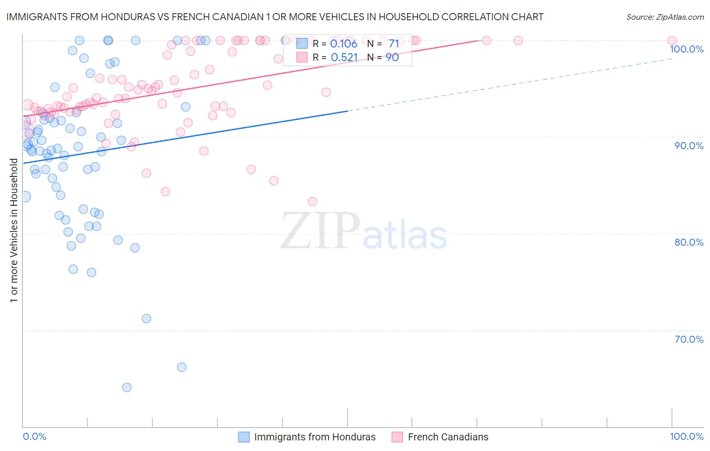 Immigrants from Honduras vs French Canadian 1 or more Vehicles in Household