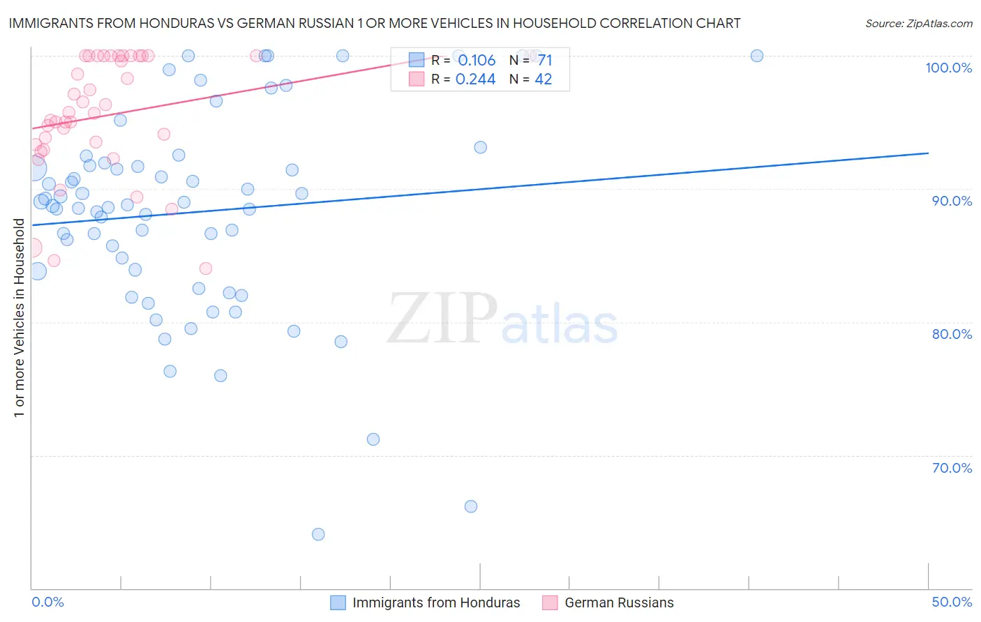 Immigrants from Honduras vs German Russian 1 or more Vehicles in Household