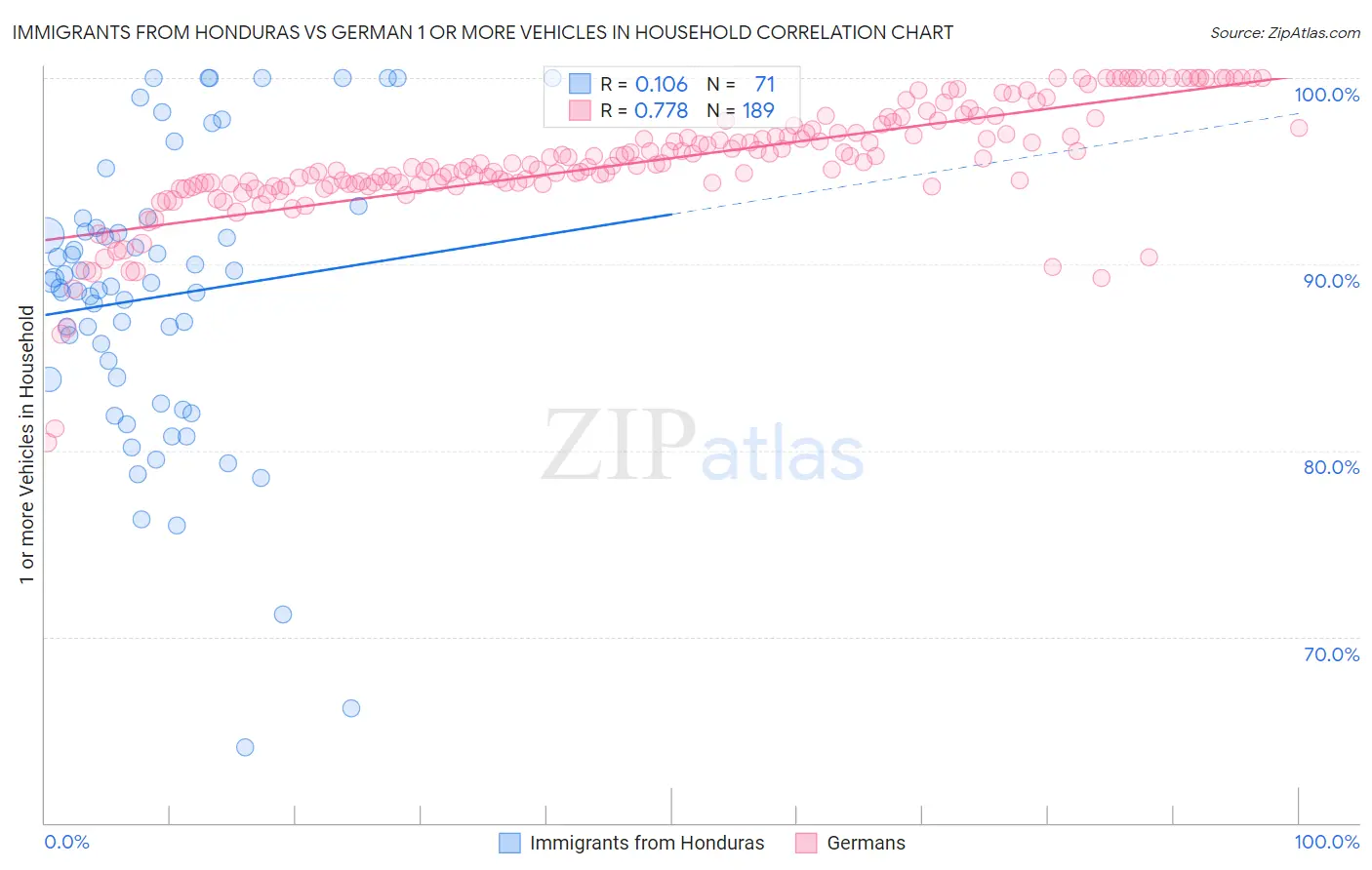 Immigrants from Honduras vs German 1 or more Vehicles in Household