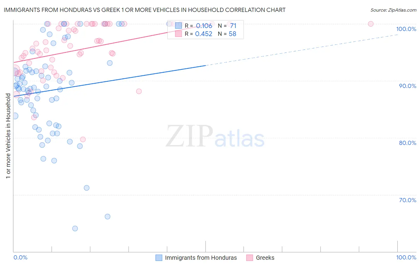 Immigrants from Honduras vs Greek 1 or more Vehicles in Household
