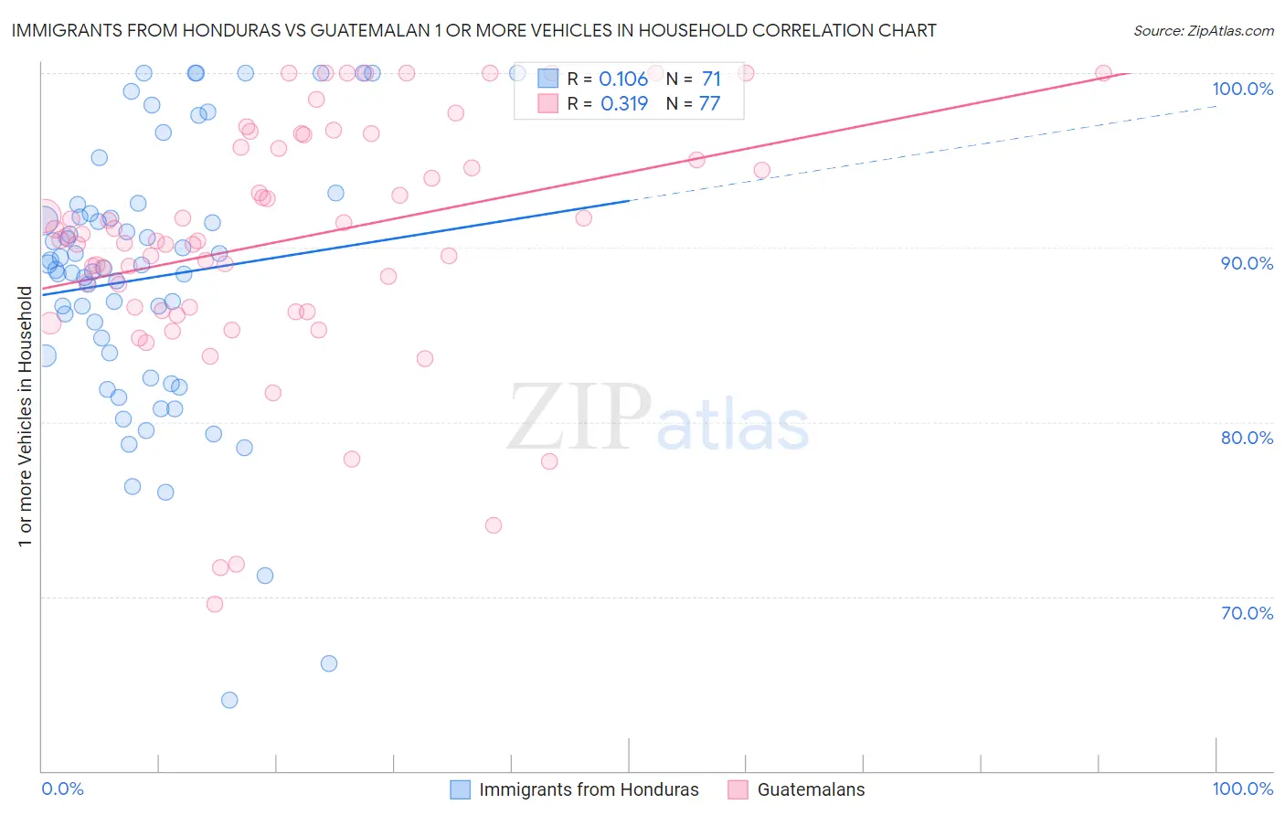 Immigrants from Honduras vs Guatemalan 1 or more Vehicles in Household