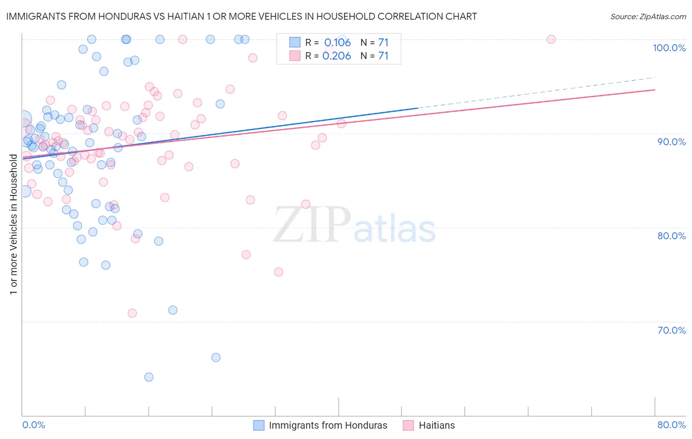 Immigrants from Honduras vs Haitian 1 or more Vehicles in Household