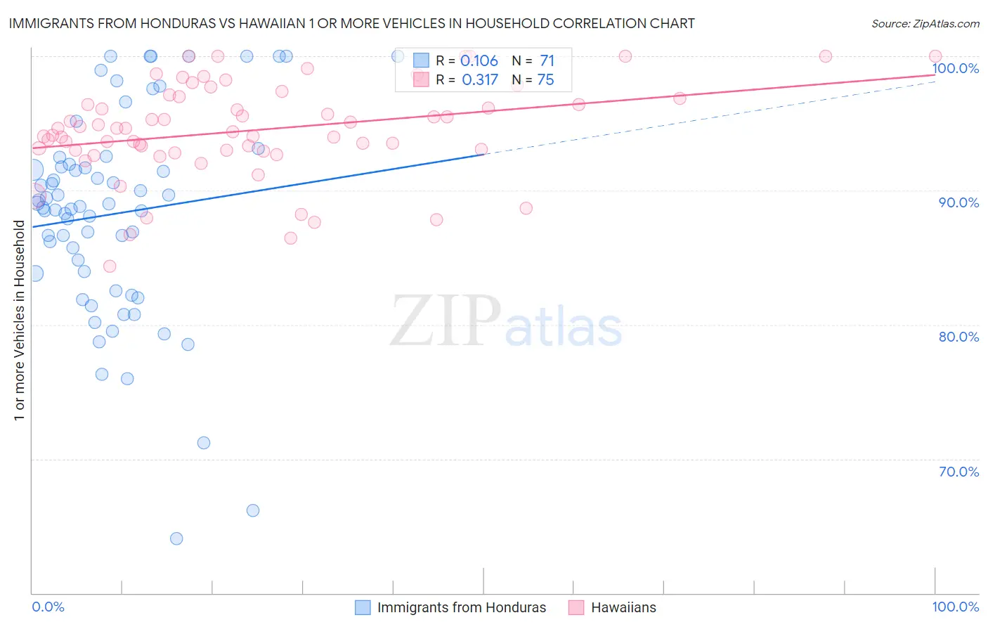 Immigrants from Honduras vs Hawaiian 1 or more Vehicles in Household