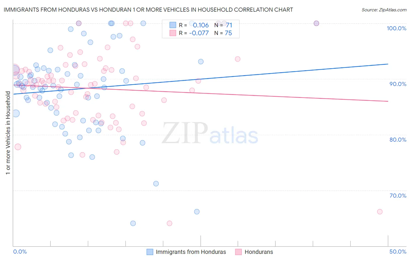 Immigrants from Honduras vs Honduran 1 or more Vehicles in Household