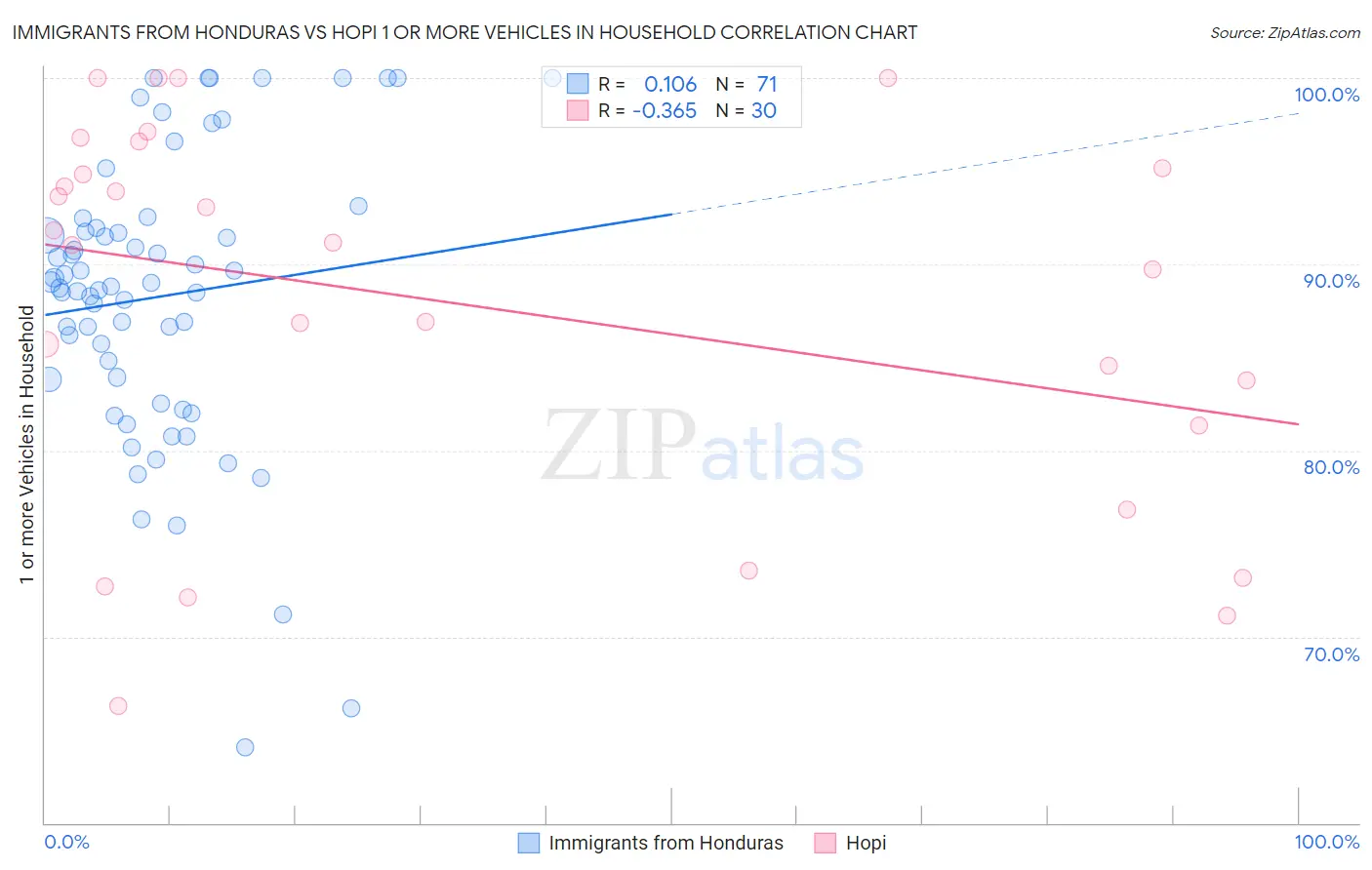 Immigrants from Honduras vs Hopi 1 or more Vehicles in Household