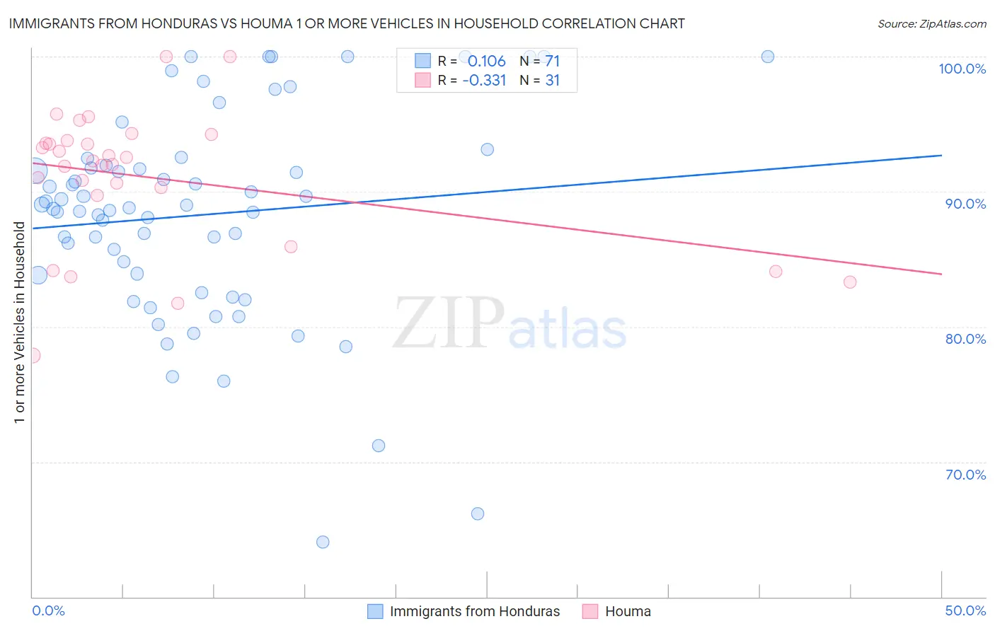 Immigrants from Honduras vs Houma 1 or more Vehicles in Household