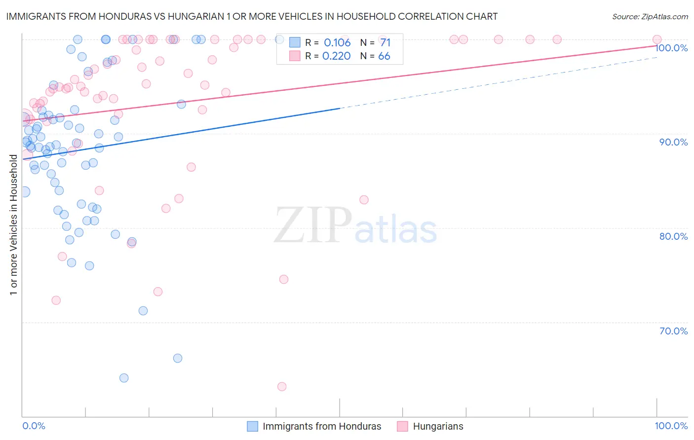 Immigrants from Honduras vs Hungarian 1 or more Vehicles in Household