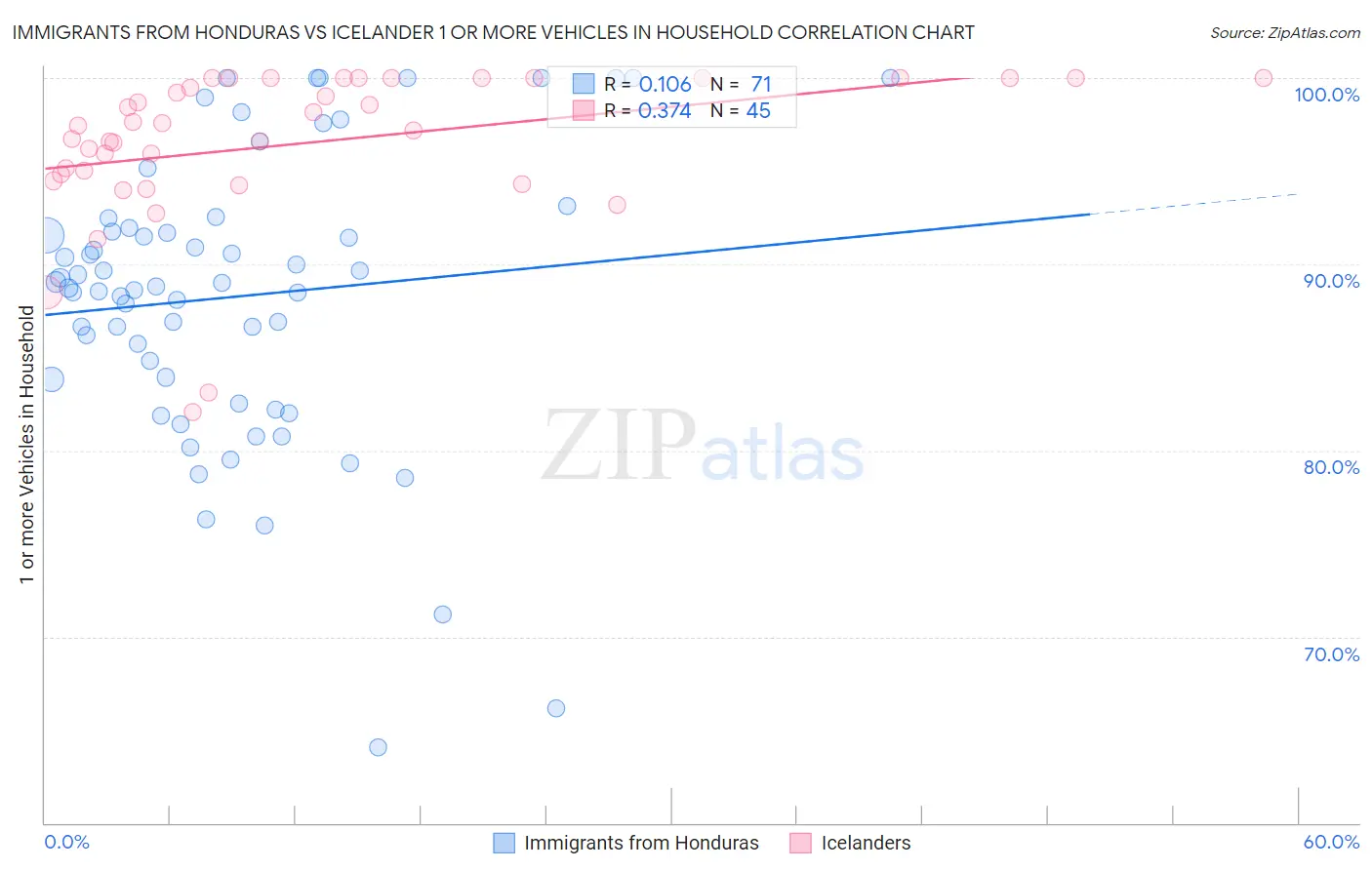 Immigrants from Honduras vs Icelander 1 or more Vehicles in Household