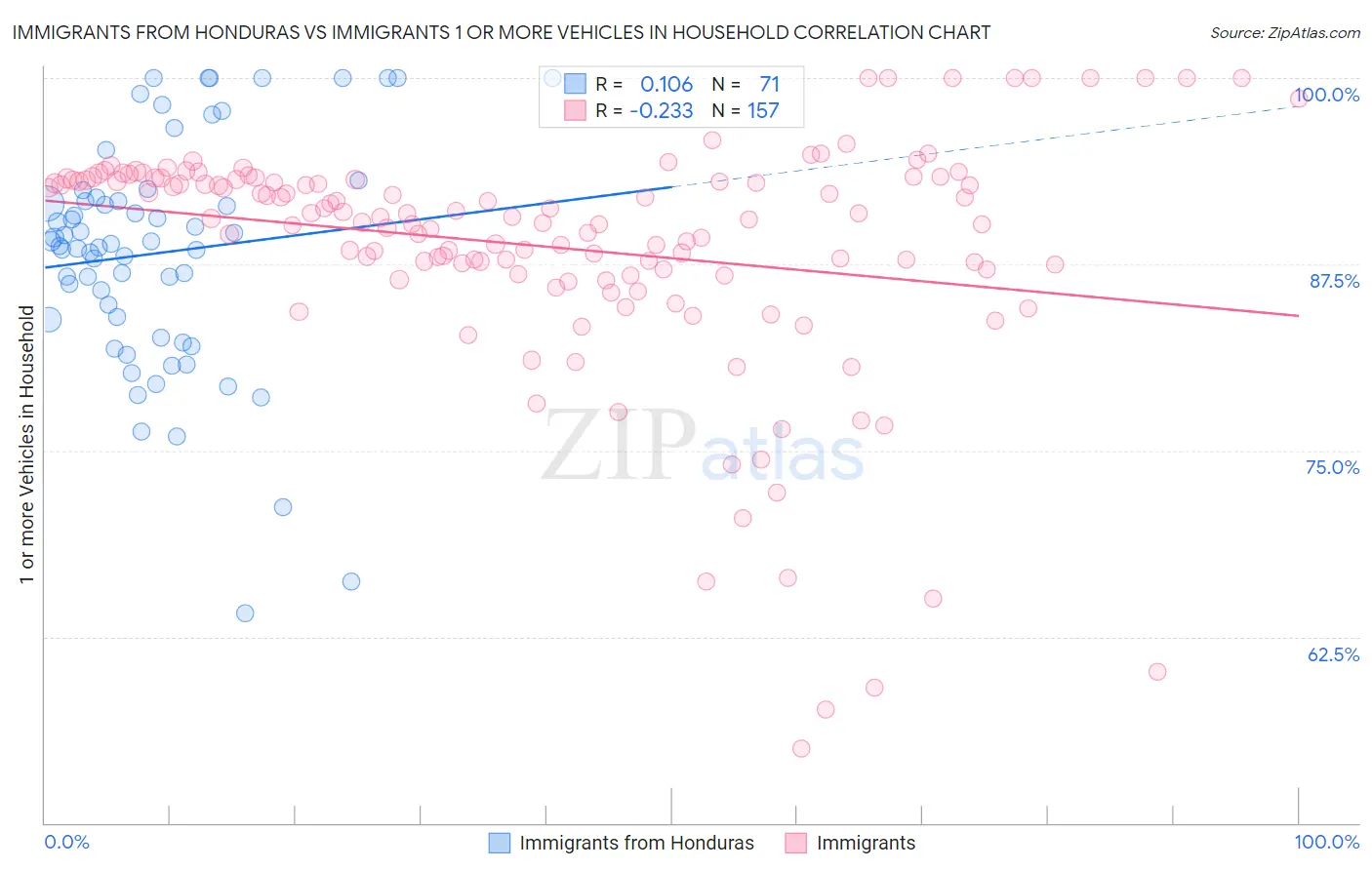 Immigrants from Honduras vs Immigrants 1 or more Vehicles in Household