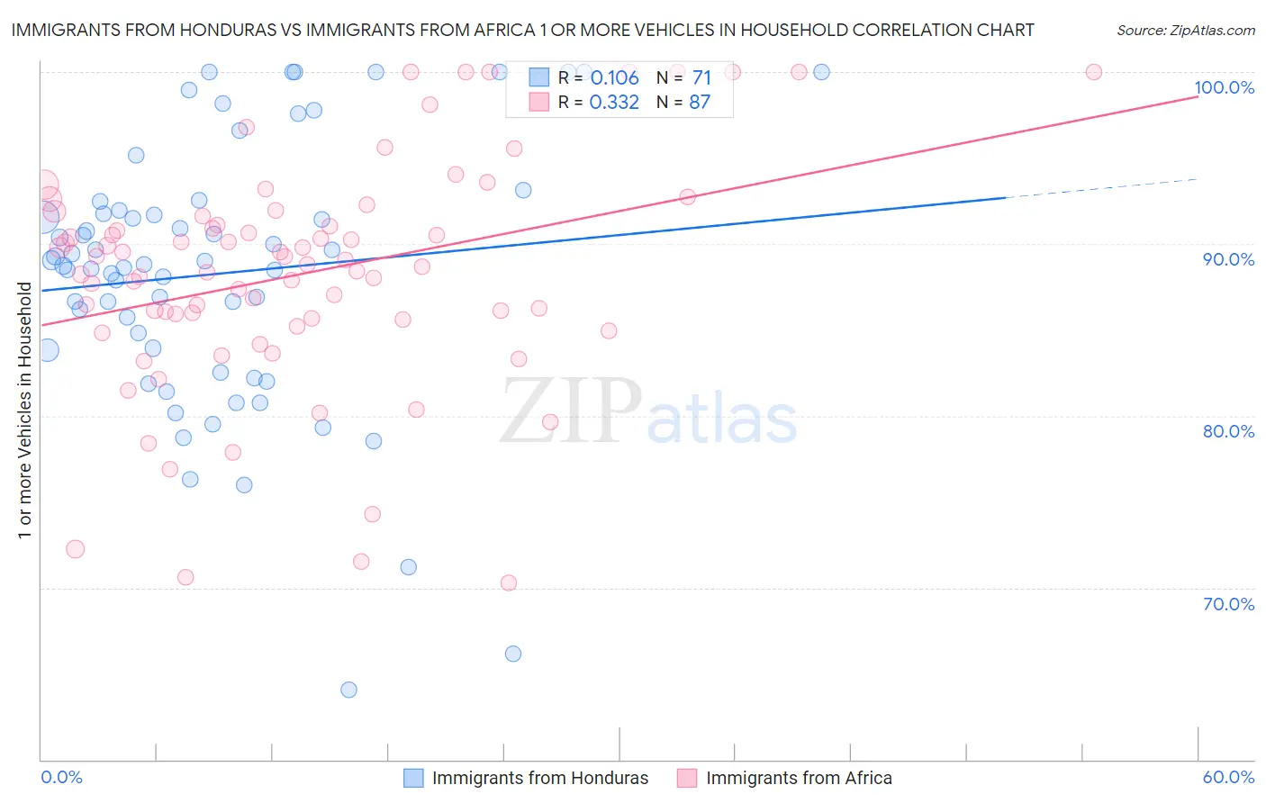 Immigrants from Honduras vs Immigrants from Africa 1 or more Vehicles in Household