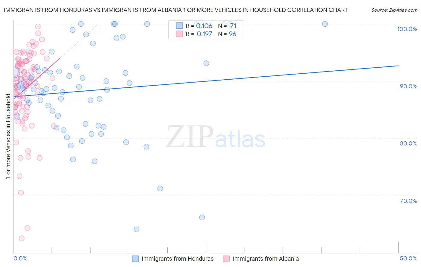 Immigrants from Honduras vs Immigrants from Albania 1 or more Vehicles in Household