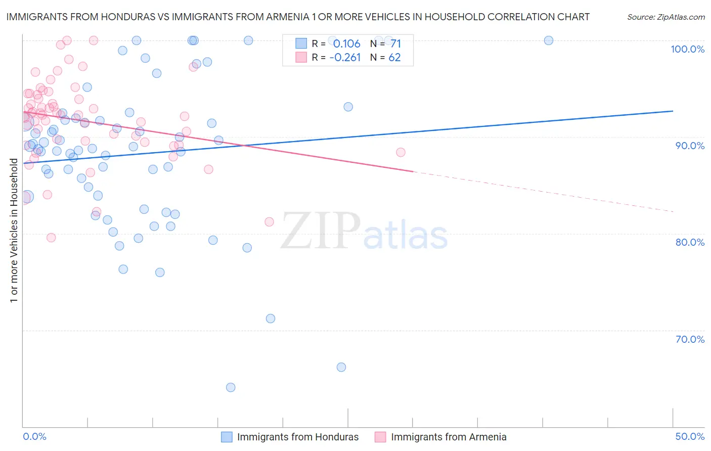 Immigrants from Honduras vs Immigrants from Armenia 1 or more Vehicles in Household