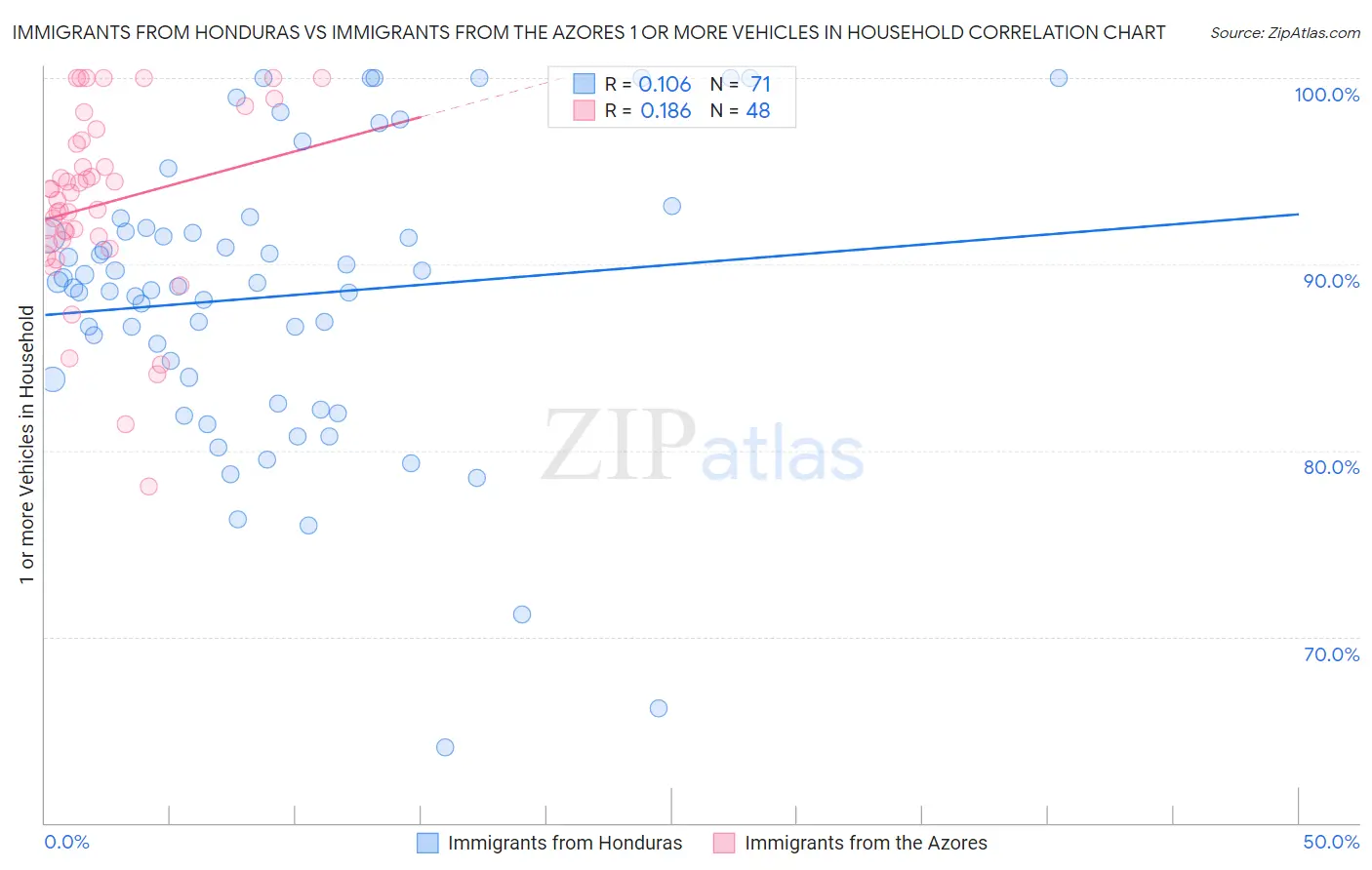 Immigrants from Honduras vs Immigrants from the Azores 1 or more Vehicles in Household