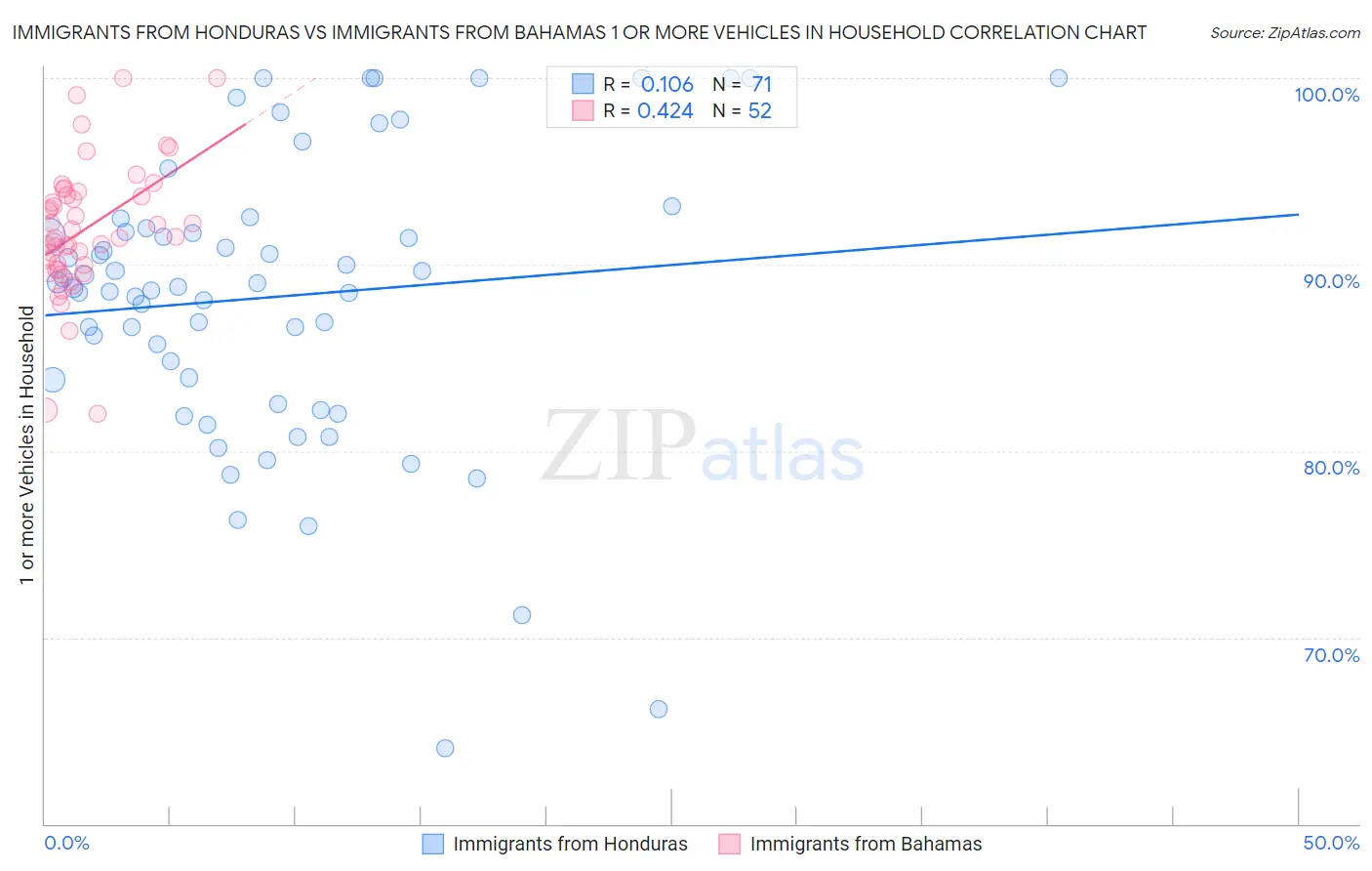 Immigrants from Honduras vs Immigrants from Bahamas 1 or more Vehicles in Household