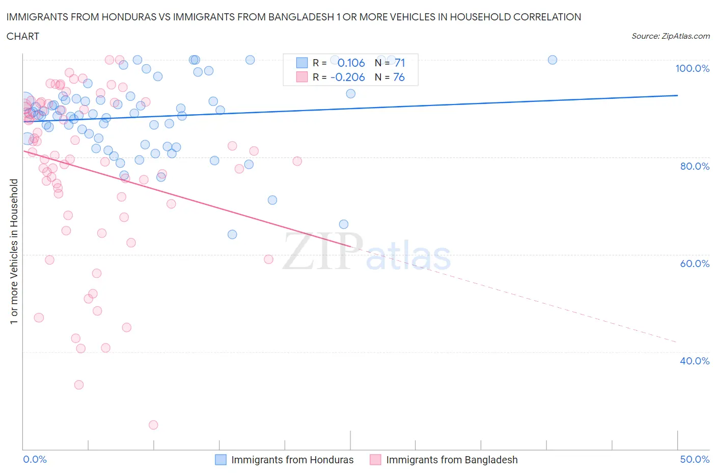 Immigrants from Honduras vs Immigrants from Bangladesh 1 or more Vehicles in Household