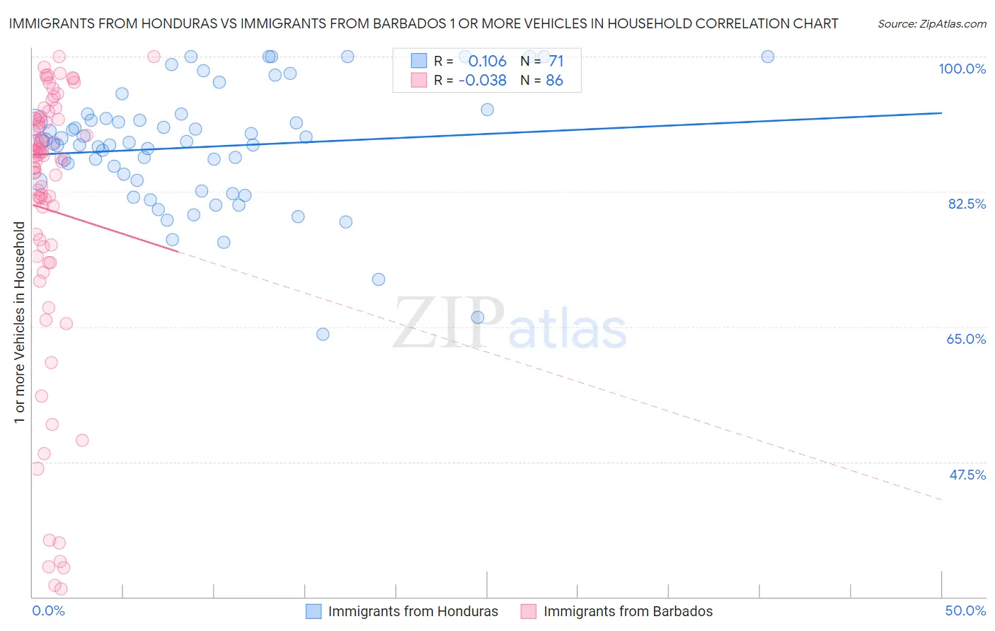 Immigrants from Honduras vs Immigrants from Barbados 1 or more Vehicles in Household