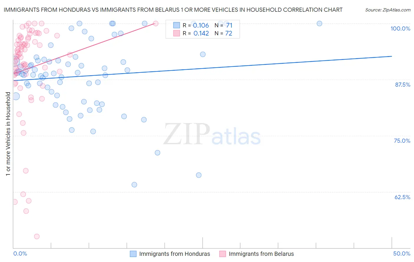 Immigrants from Honduras vs Immigrants from Belarus 1 or more Vehicles in Household