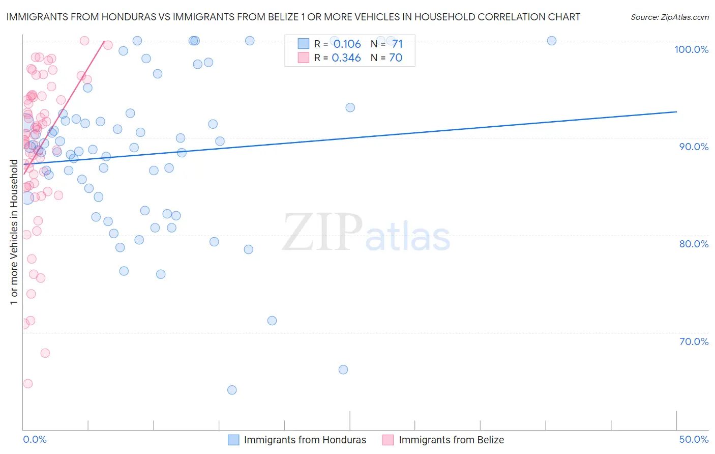 Immigrants from Honduras vs Immigrants from Belize 1 or more Vehicles in Household