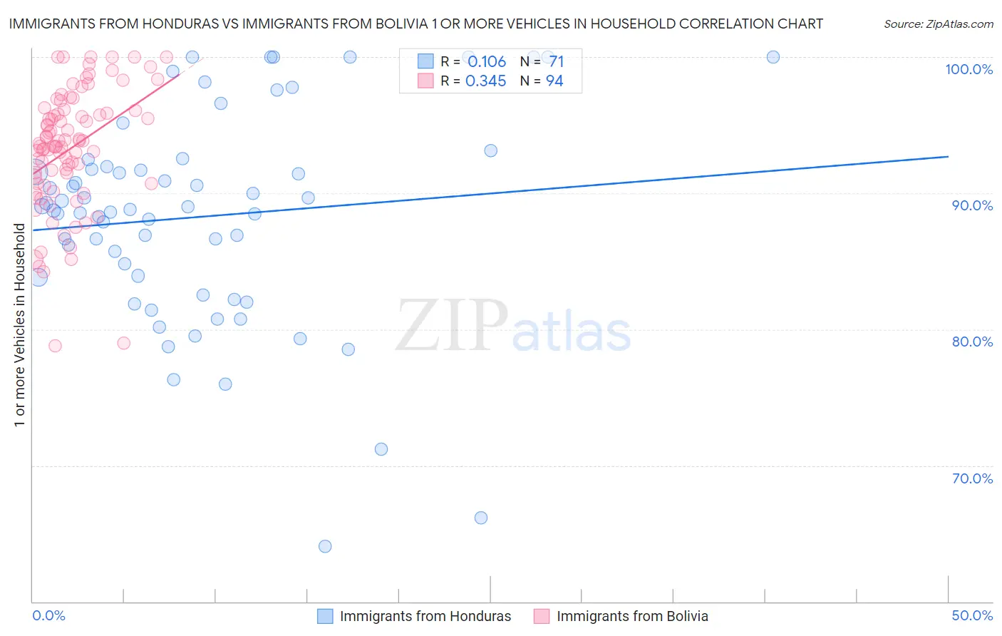 Immigrants from Honduras vs Immigrants from Bolivia 1 or more Vehicles in Household
