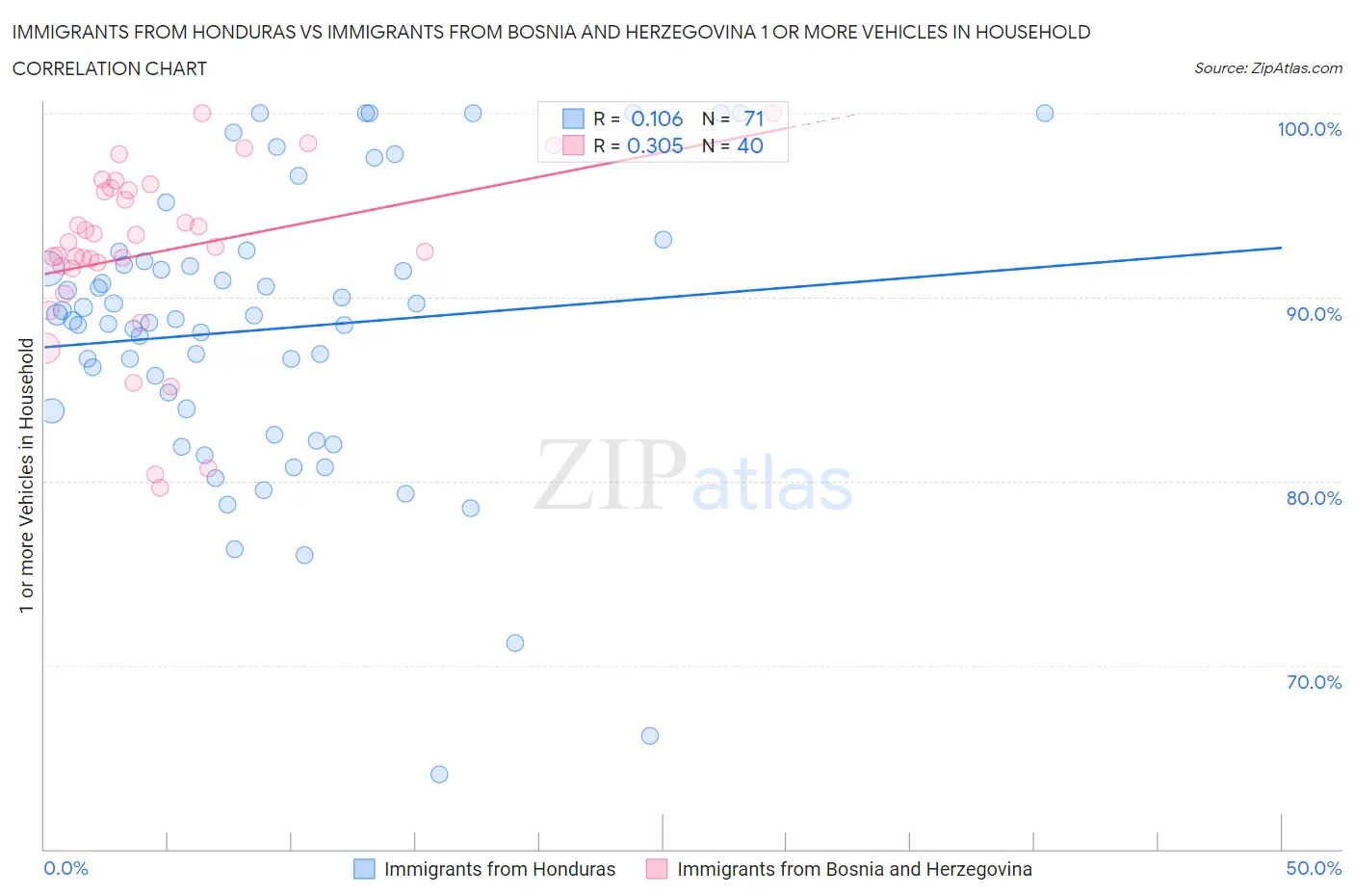 Immigrants from Honduras vs Immigrants from Bosnia and Herzegovina 1 or more Vehicles in Household