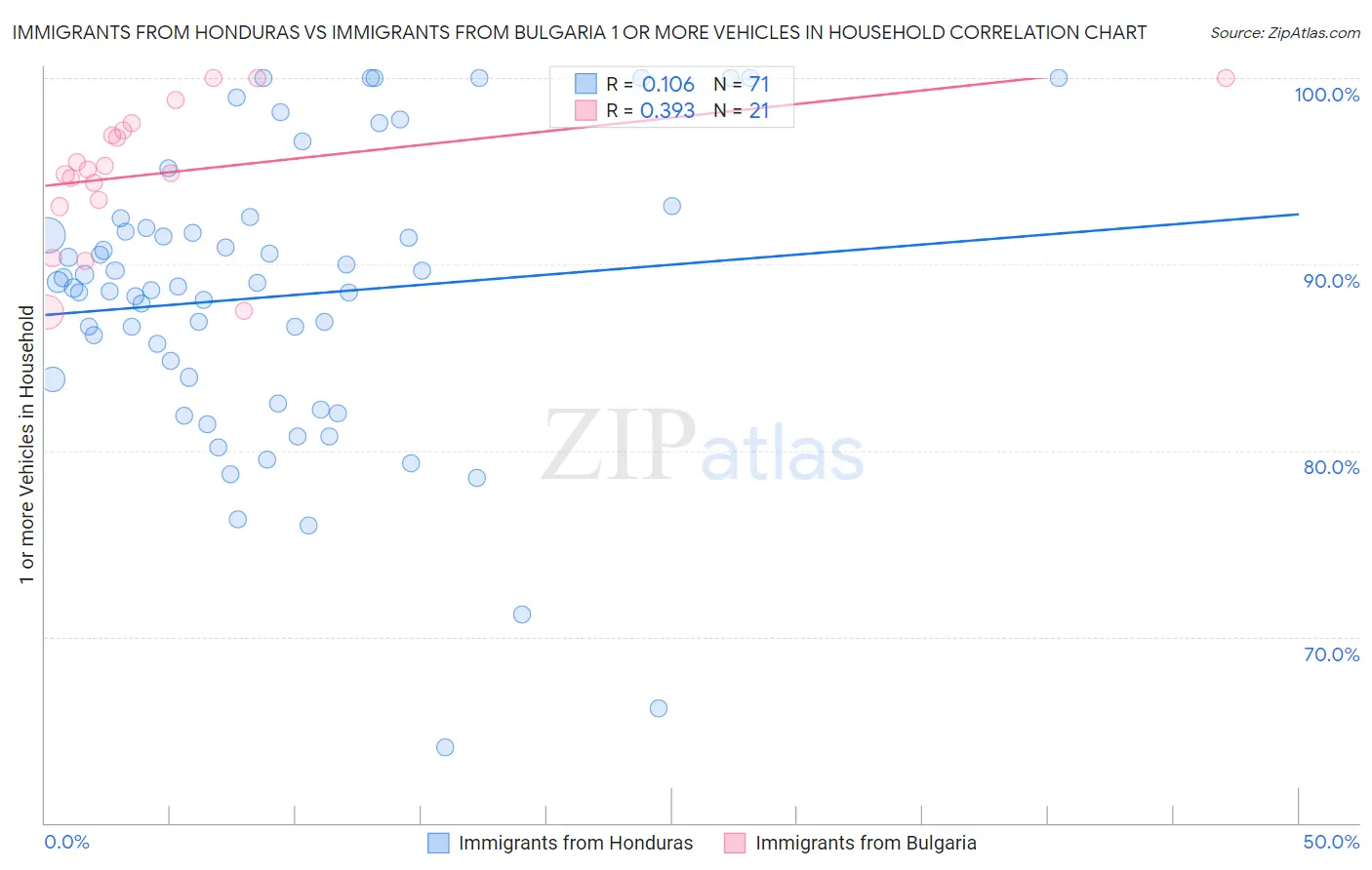 Immigrants from Honduras vs Immigrants from Bulgaria 1 or more Vehicles in Household