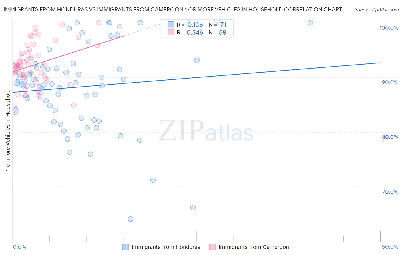 Immigrants from Honduras vs Immigrants from Cameroon 1 or more Vehicles in Household