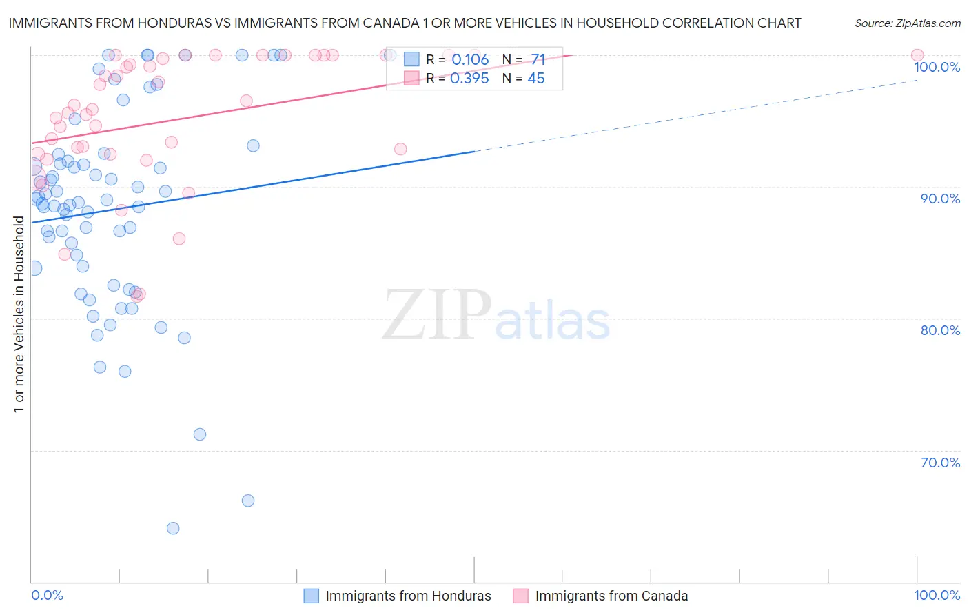 Immigrants from Honduras vs Immigrants from Canada 1 or more Vehicles in Household