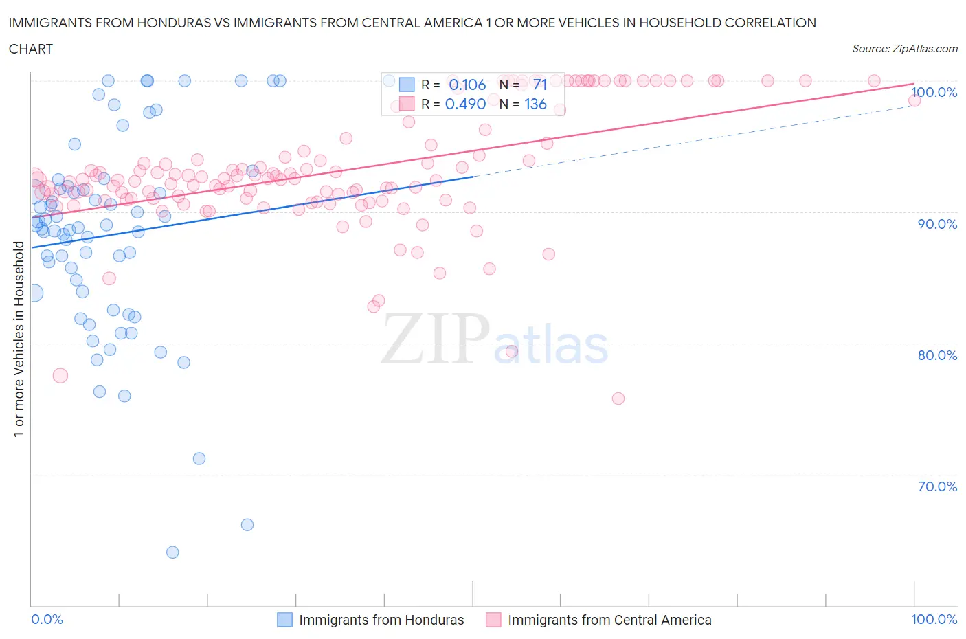 Immigrants from Honduras vs Immigrants from Central America 1 or more Vehicles in Household