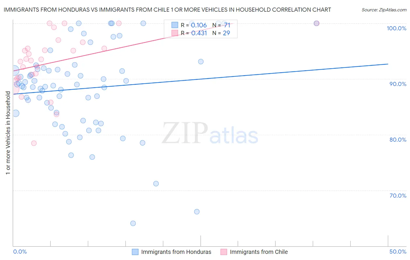 Immigrants from Honduras vs Immigrants from Chile 1 or more Vehicles in Household