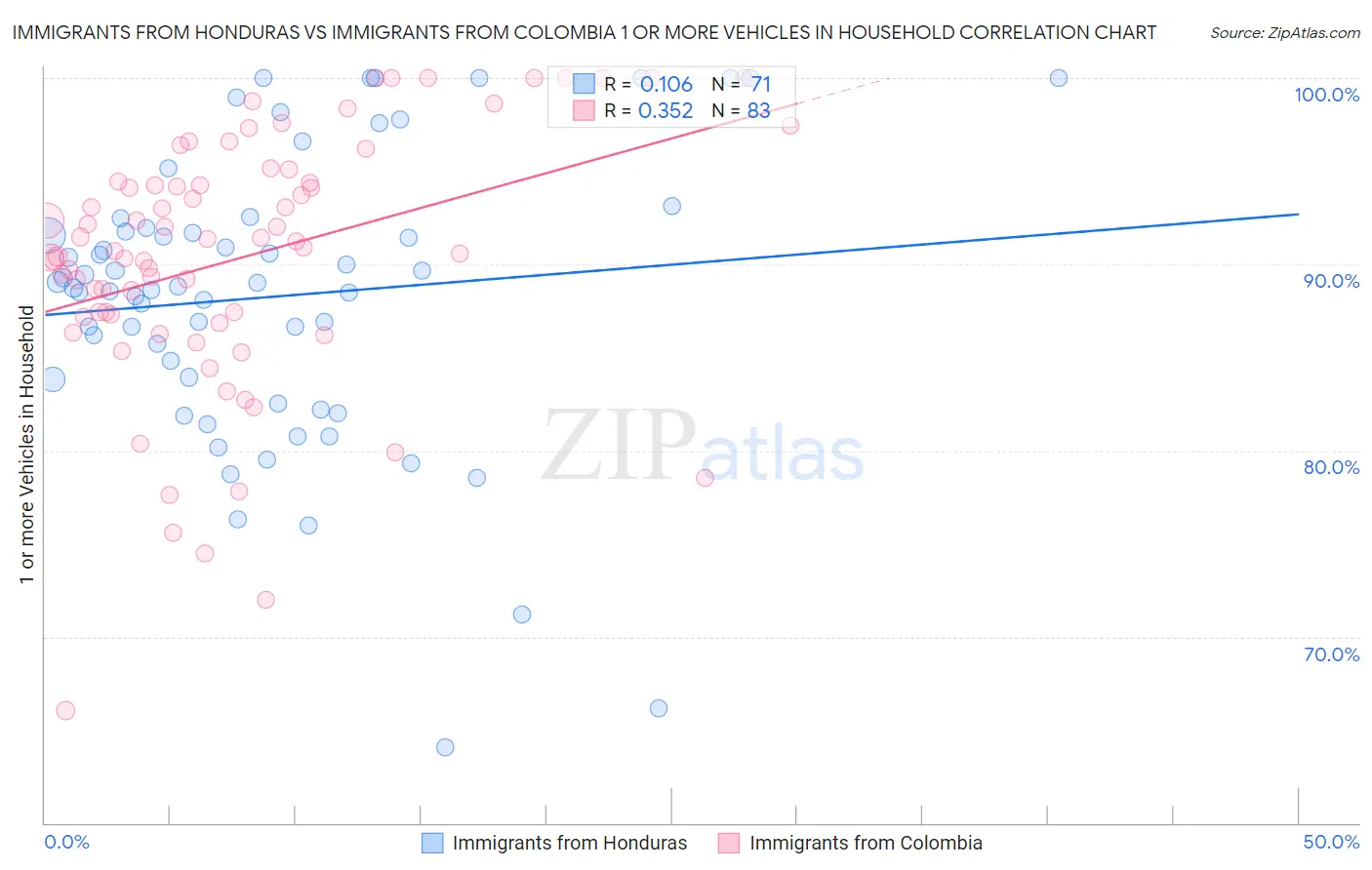 Immigrants from Honduras vs Immigrants from Colombia 1 or more Vehicles in Household