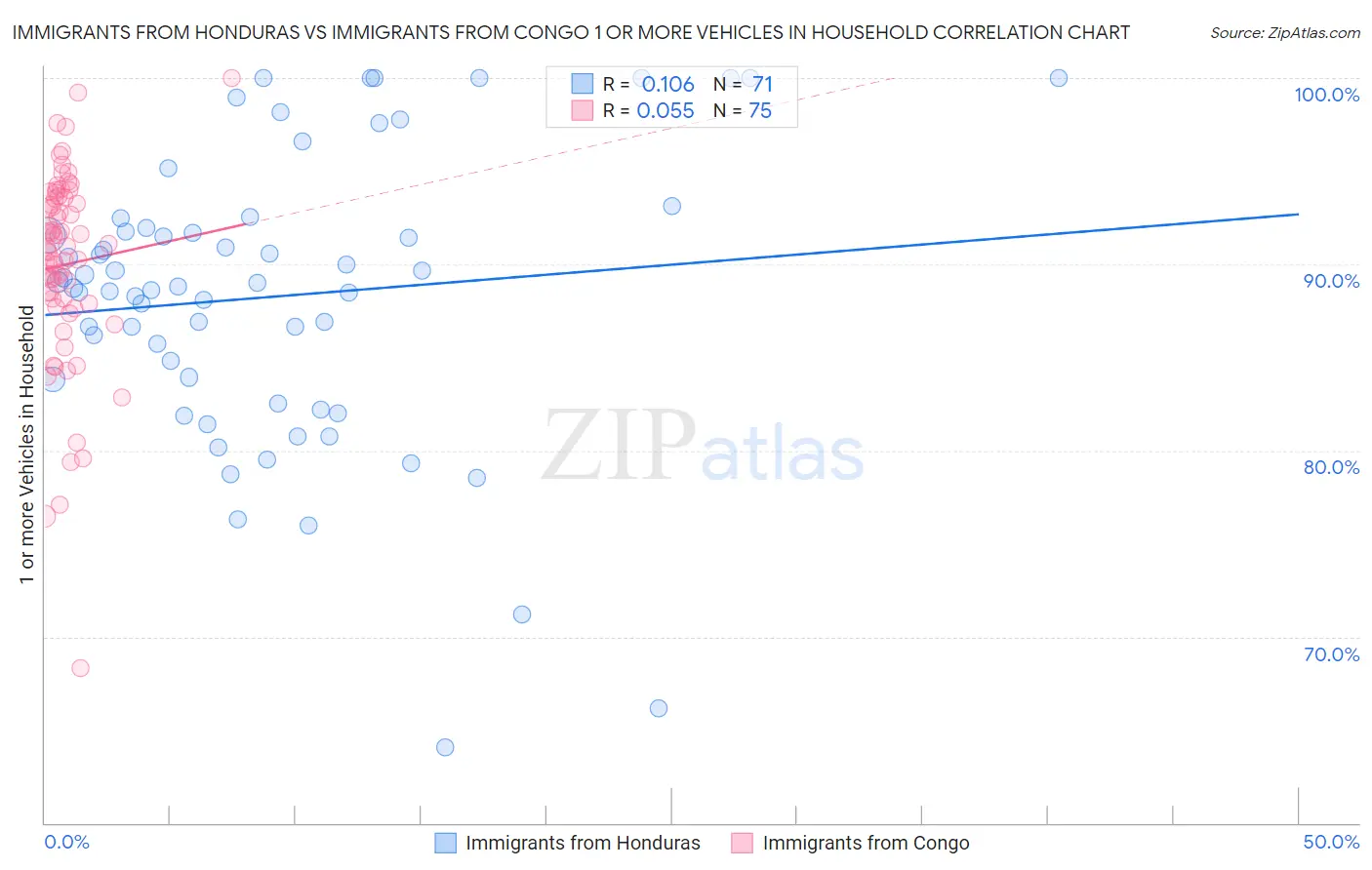 Immigrants from Honduras vs Immigrants from Congo 1 or more Vehicles in Household