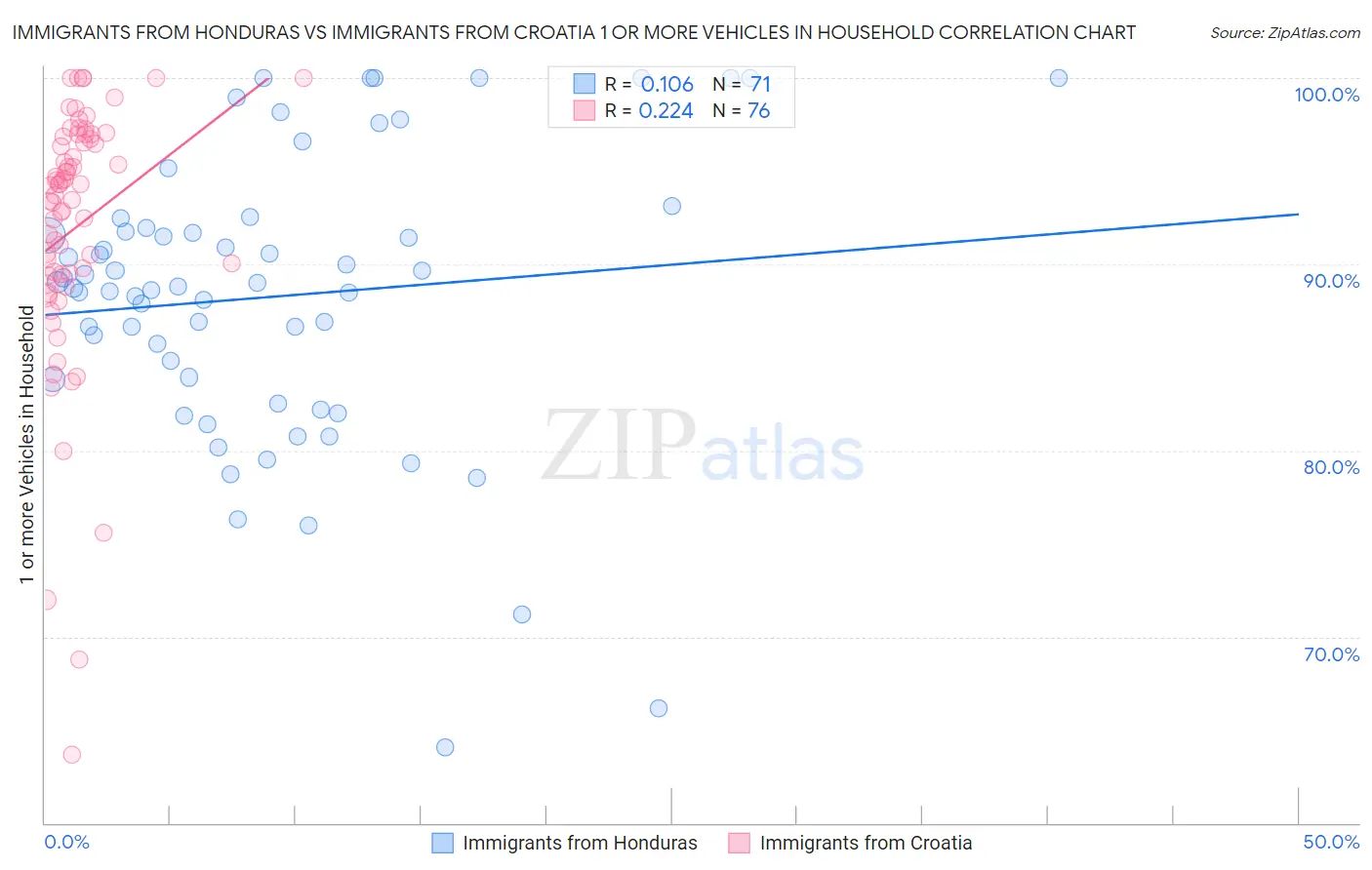 Immigrants from Honduras vs Immigrants from Croatia 1 or more Vehicles in Household