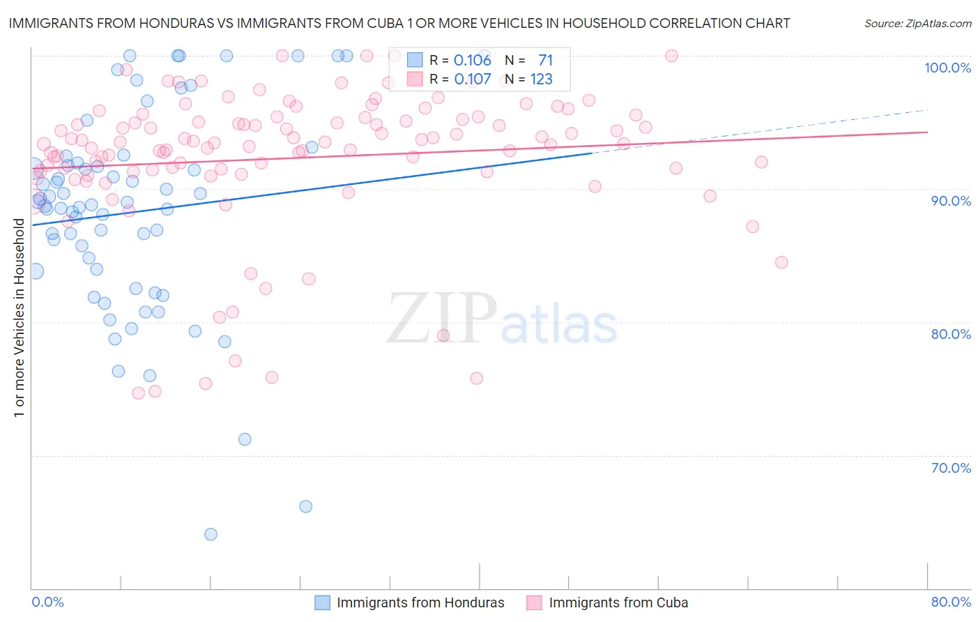 Immigrants from Honduras vs Immigrants from Cuba 1 or more Vehicles in Household