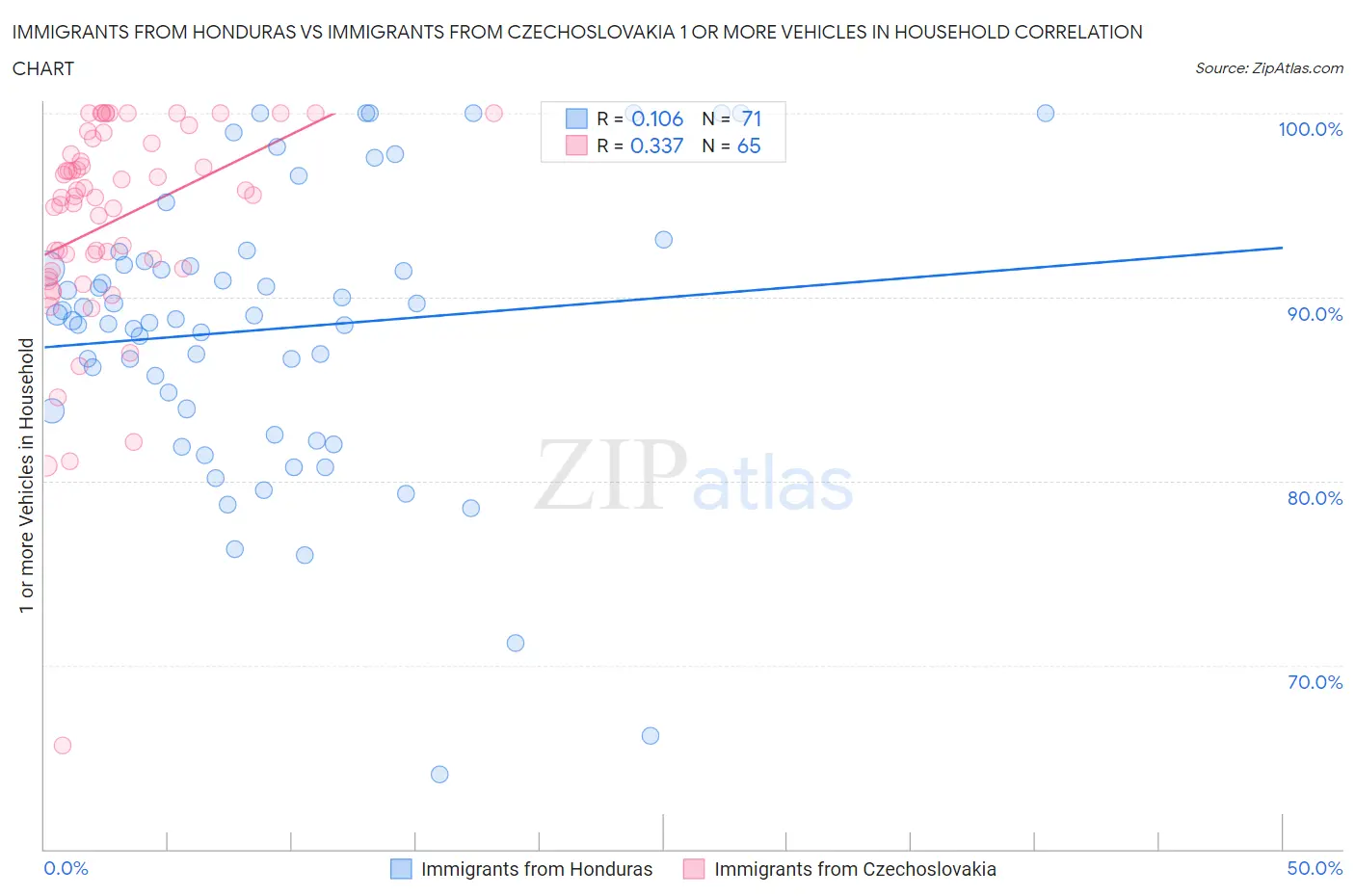 Immigrants from Honduras vs Immigrants from Czechoslovakia 1 or more Vehicles in Household