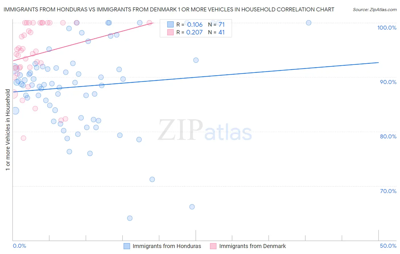 Immigrants from Honduras vs Immigrants from Denmark 1 or more Vehicles in Household