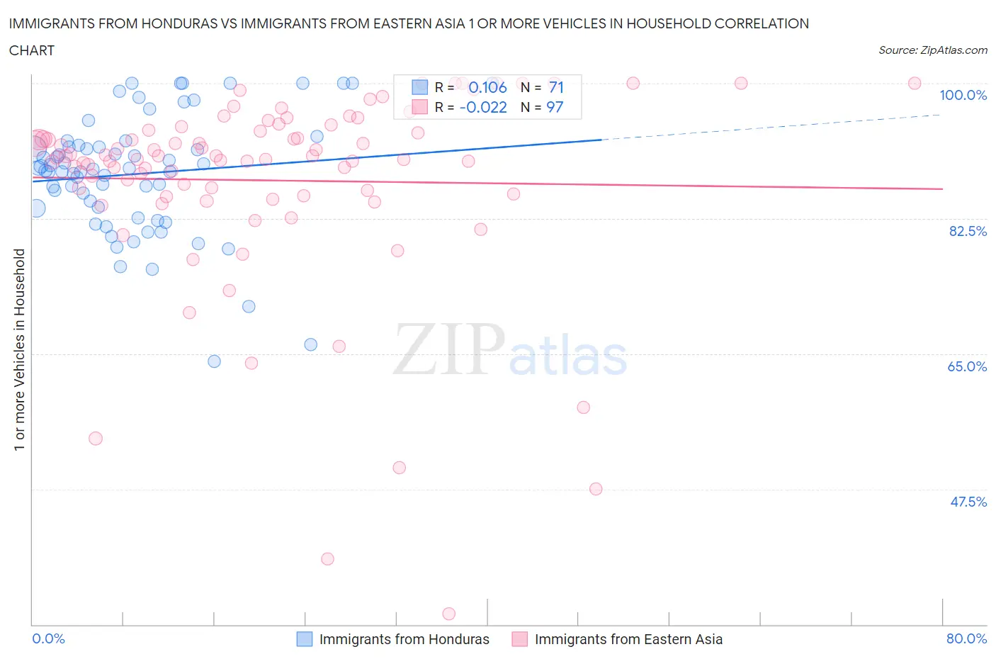Immigrants from Honduras vs Immigrants from Eastern Asia 1 or more Vehicles in Household