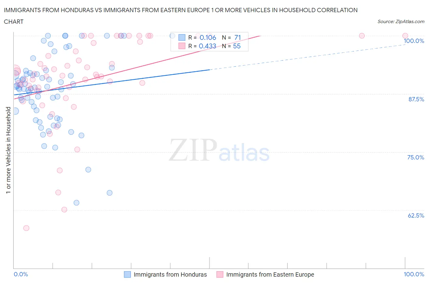 Immigrants from Honduras vs Immigrants from Eastern Europe 1 or more Vehicles in Household