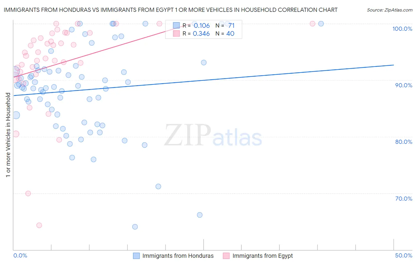 Immigrants from Honduras vs Immigrants from Egypt 1 or more Vehicles in Household