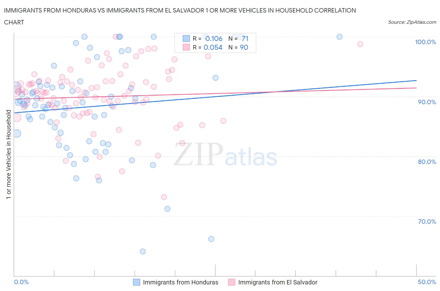 Immigrants from Honduras vs Immigrants from El Salvador 1 or more Vehicles in Household