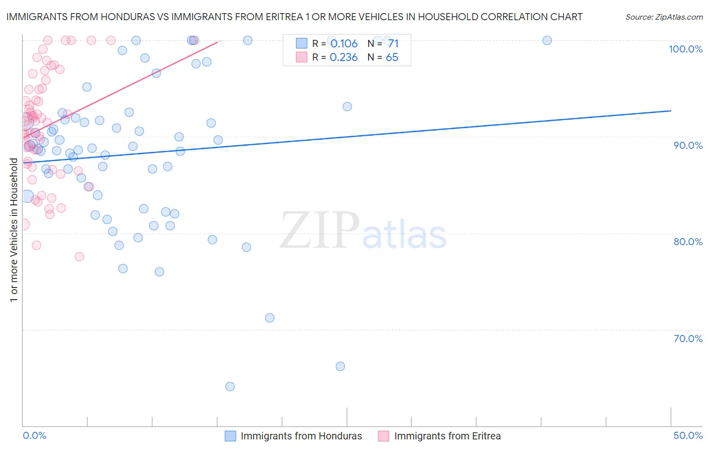 Immigrants from Honduras vs Immigrants from Eritrea 1 or more Vehicles in Household