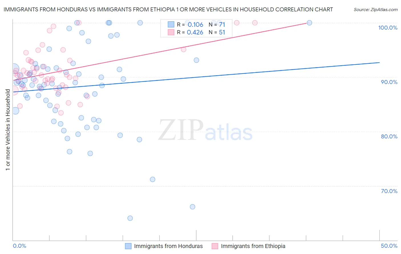 Immigrants from Honduras vs Immigrants from Ethiopia 1 or more Vehicles in Household