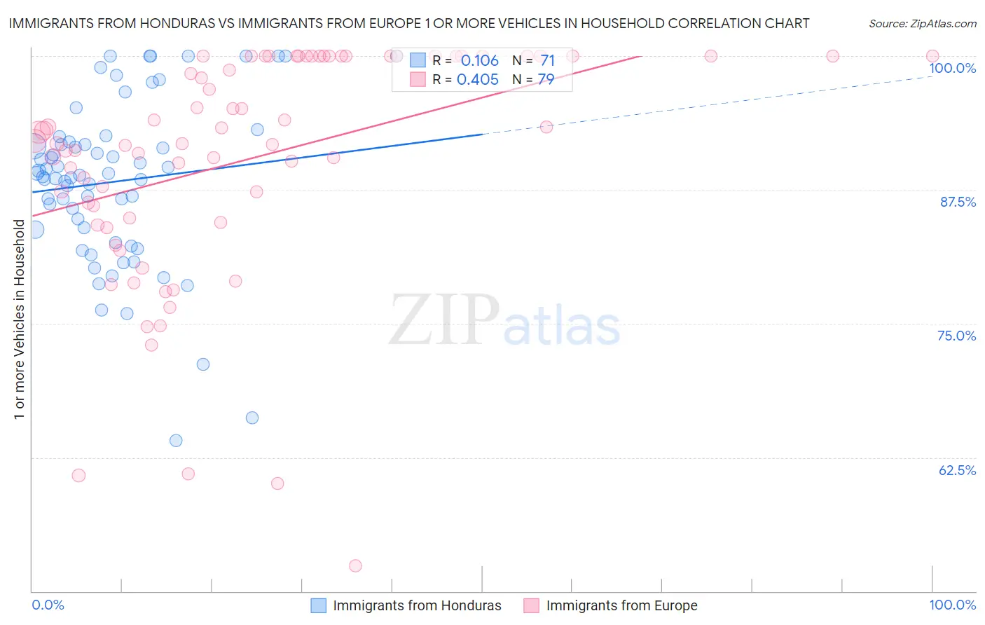Immigrants from Honduras vs Immigrants from Europe 1 or more Vehicles in Household