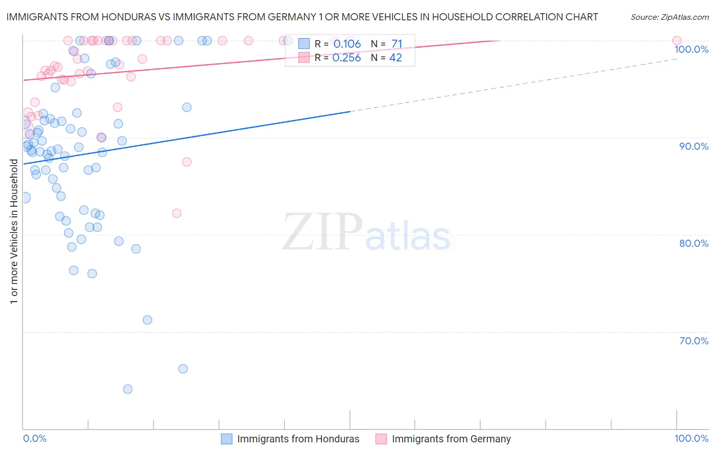 Immigrants from Honduras vs Immigrants from Germany 1 or more Vehicles in Household