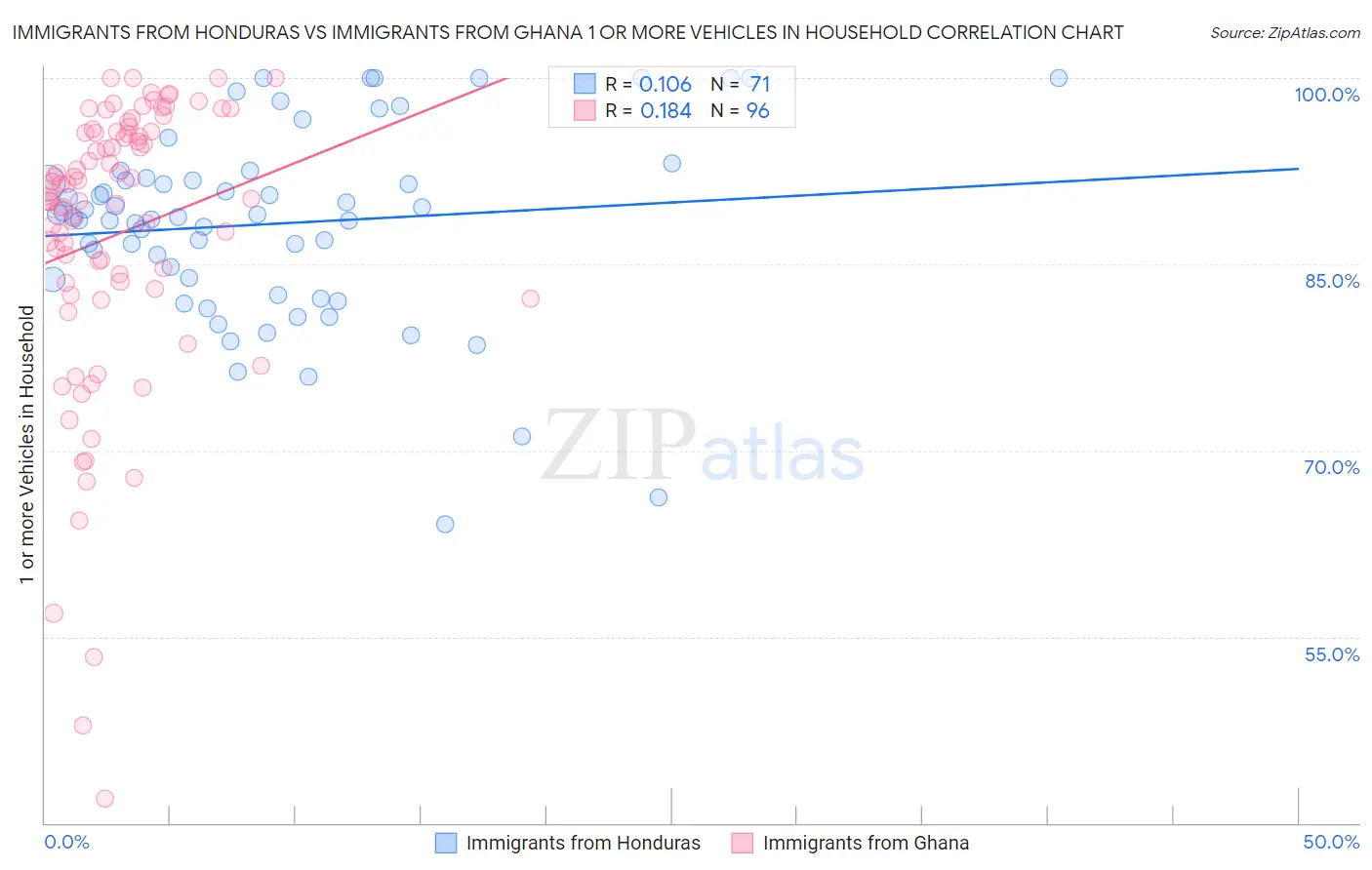 Immigrants from Honduras vs Immigrants from Ghana 1 or more Vehicles in Household