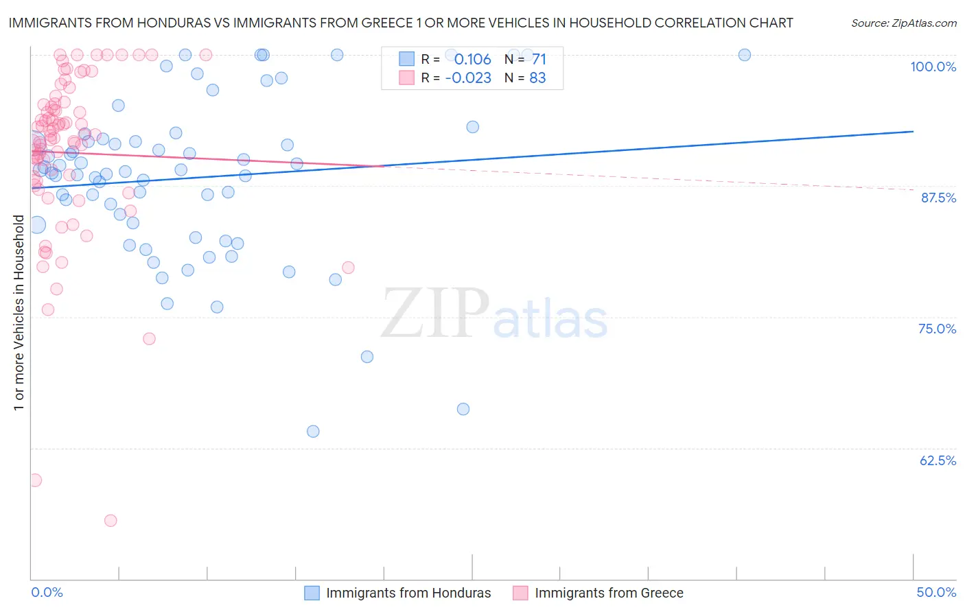 Immigrants from Honduras vs Immigrants from Greece 1 or more Vehicles in Household