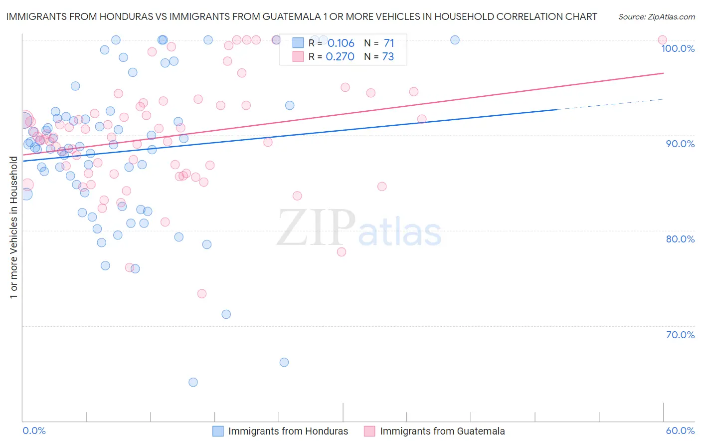 Immigrants from Honduras vs Immigrants from Guatemala 1 or more Vehicles in Household