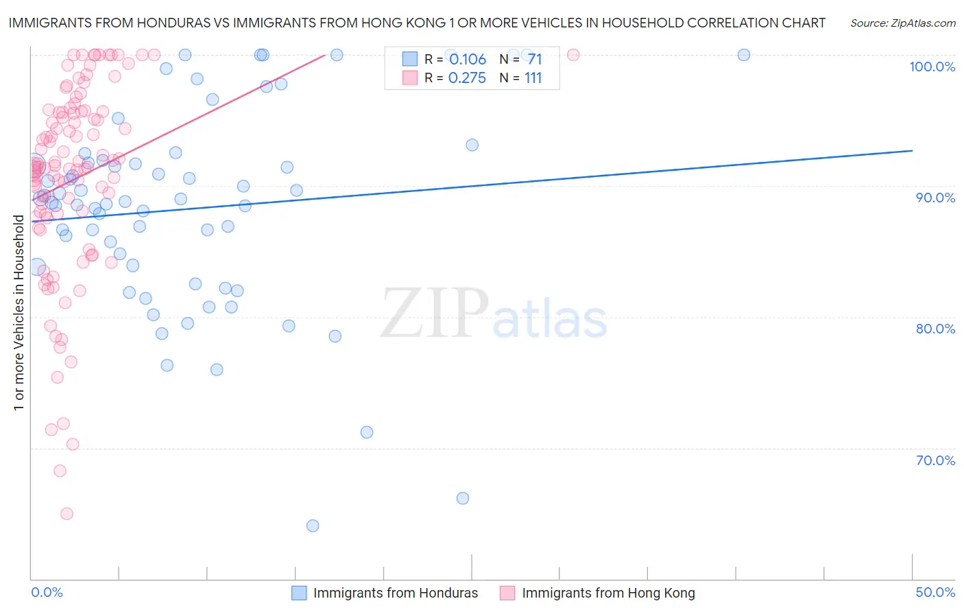 Immigrants from Honduras vs Immigrants from Hong Kong 1 or more Vehicles in Household